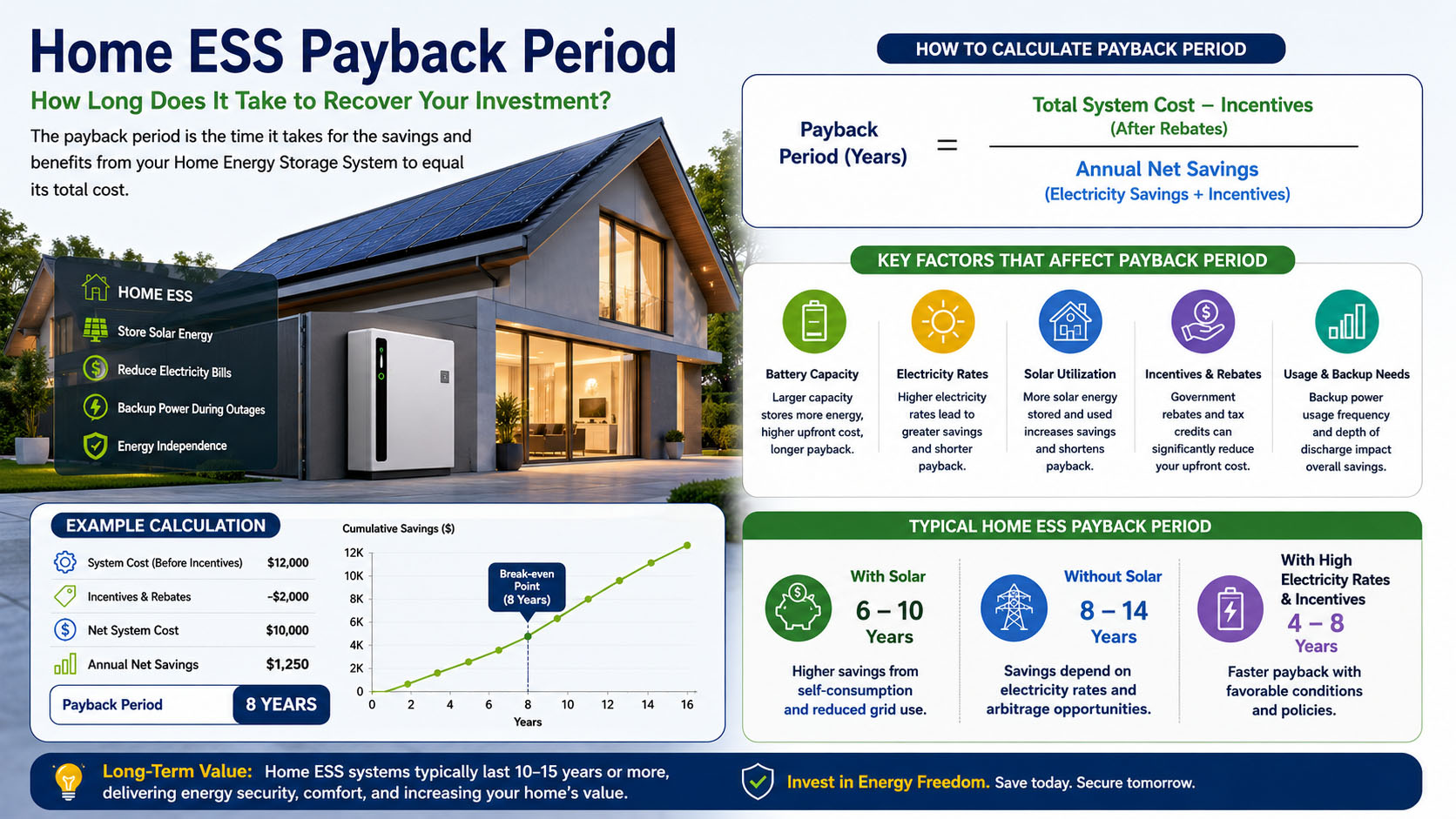 Home ESS Payback Period: When Does It Pay Back?
